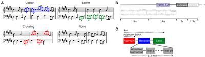 Modulating Cortical Instrument Representations During Auditory Stream Segregation and Integration With Polyphonic Music